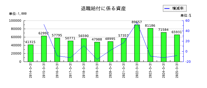 新潟交通の退職給付に係る資産の推移