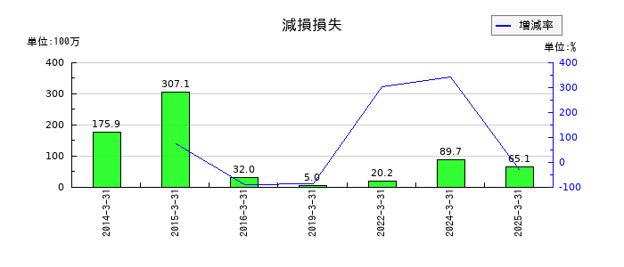 新潟交通の減損損失の推移