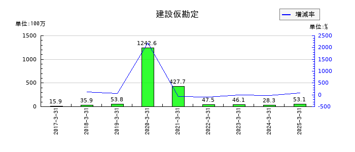 新潟交通の建設仮勘定の推移