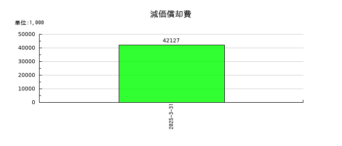 新潟交通の減価償却費の推移