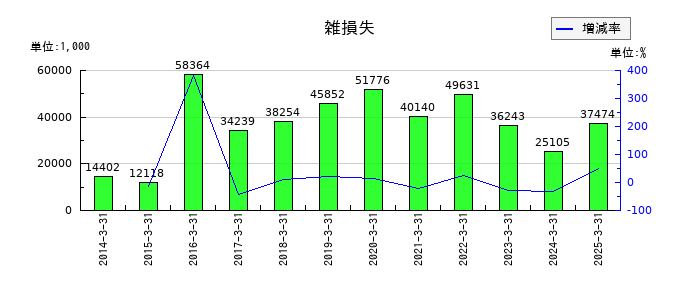 新潟交通の雑損失の推移