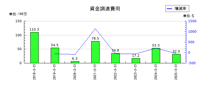 新潟交通の資金調達費用の推移