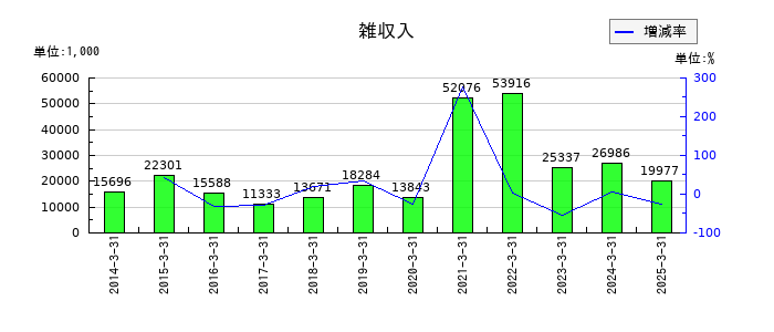 新潟交通の雑収入の推移