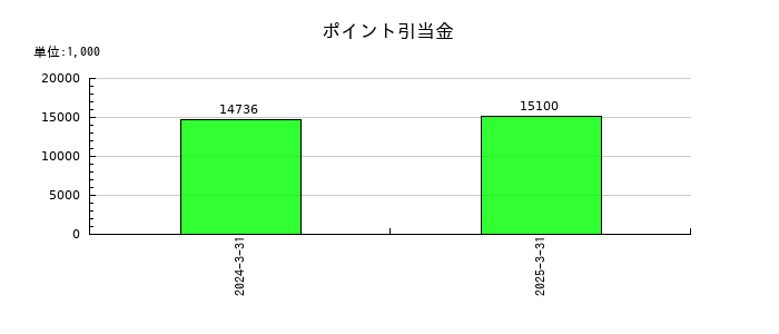 新潟交通のポイント引当金の推移