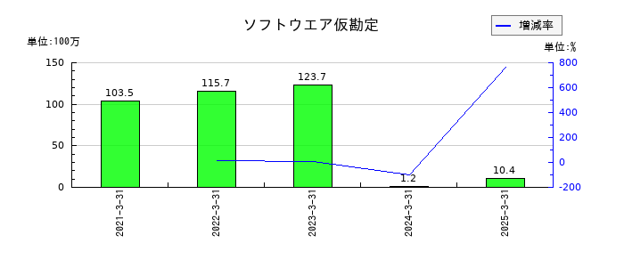 新潟交通のソフトウエア仮勘定の推移