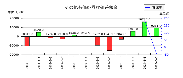 新潟交通のその他有価証券評価差額金の推移