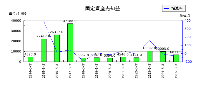 新潟交通の固定資産売却益の推移