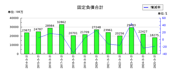 新潟交通の固定負債合計の推移