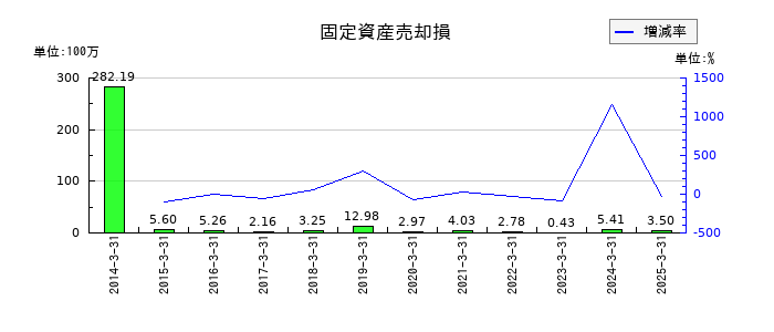 新潟交通の固定資産売却損の推移
