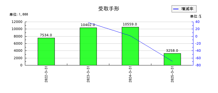新潟交通の受取手形の推移