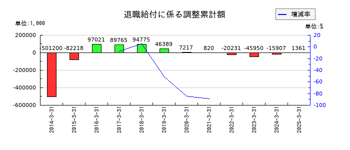 新潟交通の退職給付に係る調整累計額の推移