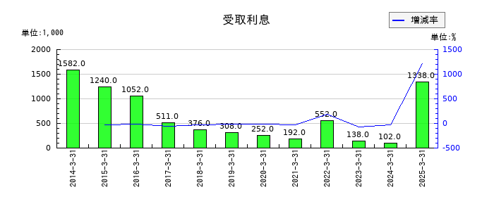 新潟交通の受取利息の推移