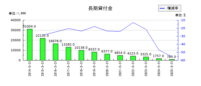 新潟交通の長期貸付金の推移
