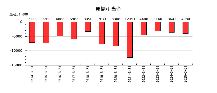 新潟交通の貸倒引当金の推移