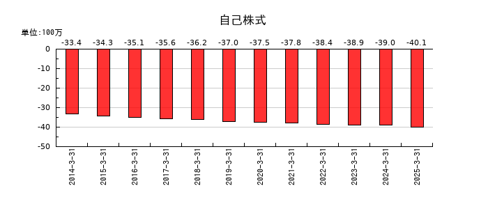 新潟交通の自己株式の推移