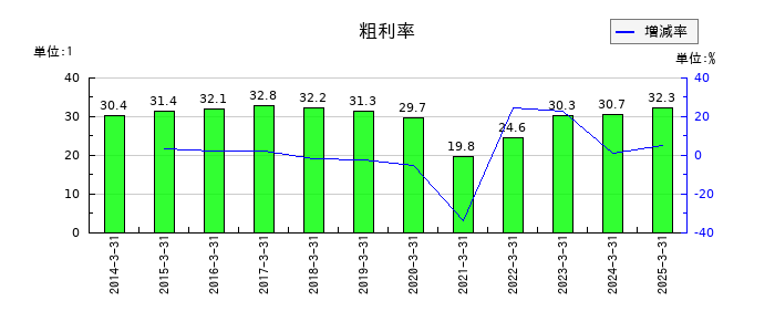新潟交通の粗利率の推移