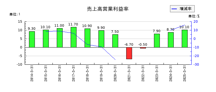 新潟交通の売上高営業利益率の推移