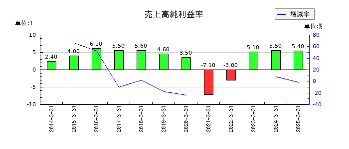 新潟交通の売上高純利益率の推移