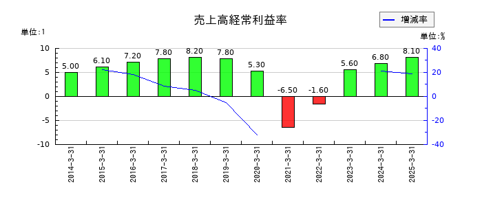 新潟交通の売上高経常利益率の推移