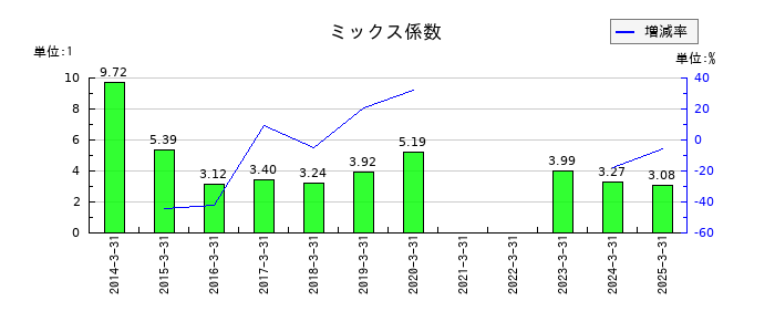 新潟交通のミックス係数の推移