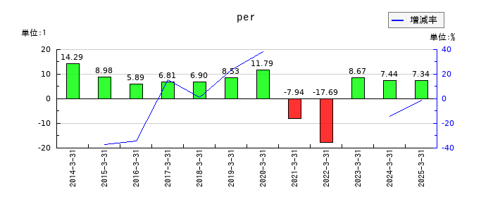 新潟交通のperの推移