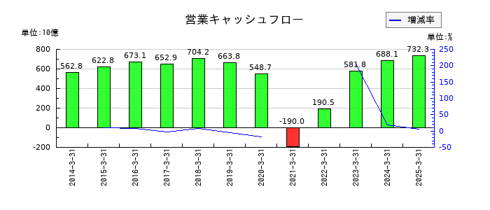 東日本旅客鉄道の営業キャッシュフロー推移