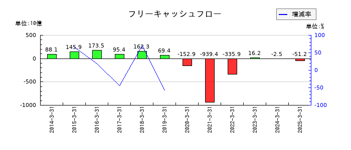 東日本旅客鉄道のフリーキャッシュフロー推移