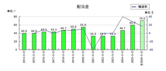 東日本旅客鉄道の年間配当金推移