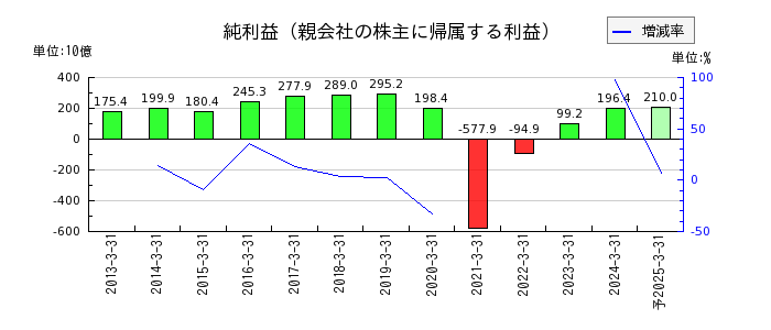 東日本旅客鉄道の通期の純利益推移