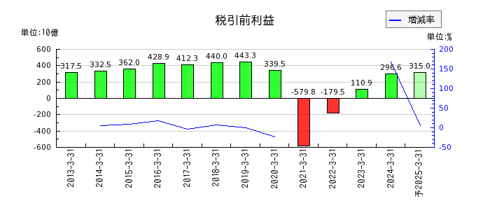東日本旅客鉄道の通期の経常利益推移