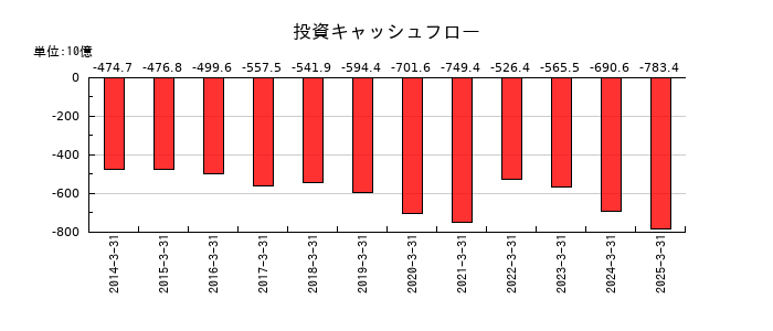 東日本旅客鉄道の投資キャッシュフロー推移
