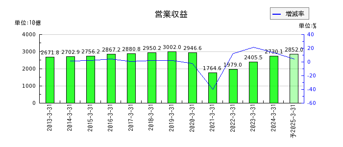 東日本旅客鉄道の通期の売上高推移
