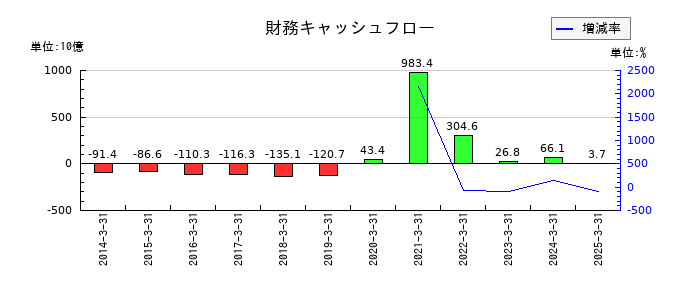 東日本旅客鉄道の財務キャッシュフロー推移