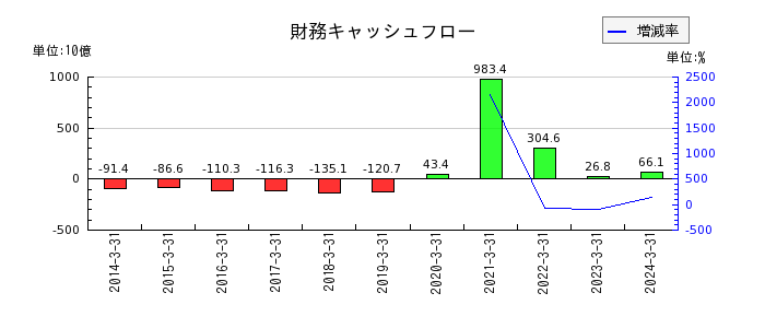 東日本旅客鉄道の財務キャッシュフロー推移