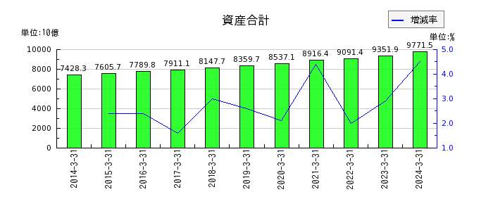 東日本旅客鉄道の資産合計の推移