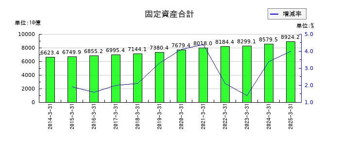 東日本旅客鉄道の固定資産合計の推移