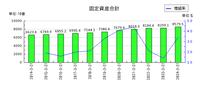 東日本旅客鉄道の固定資産合計の推移