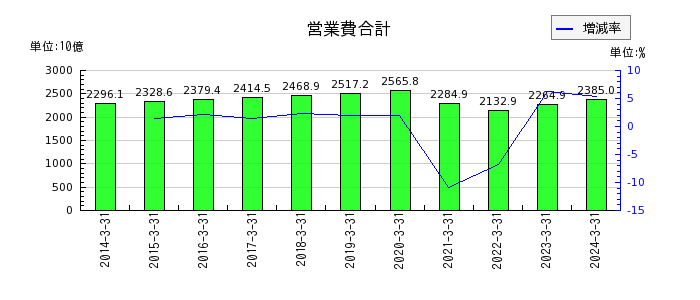 東日本旅客鉄道の営業費合計の推移
