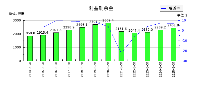 東日本旅客鉄道の利益剰余金の推移