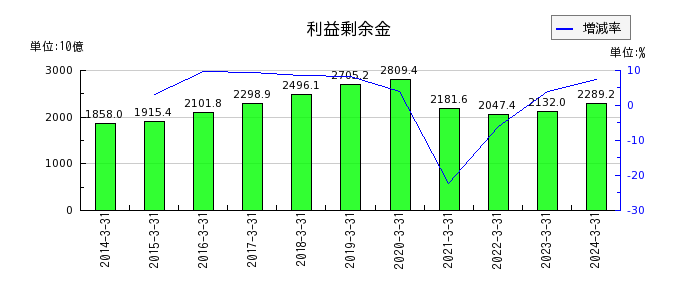 東日本旅客鉄道の利益剰余金の推移