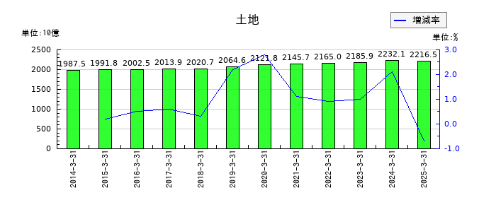東日本旅客鉄道の土地の推移