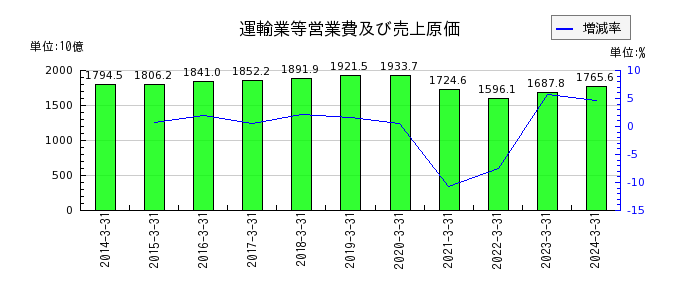 東日本旅客鉄道の運輸業等営業費及び売上原価の推移
