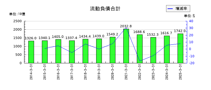 東日本旅客鉄道の流動負債合計の推移