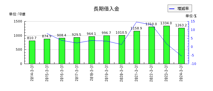 東日本旅客鉄道の長期借入金の推移