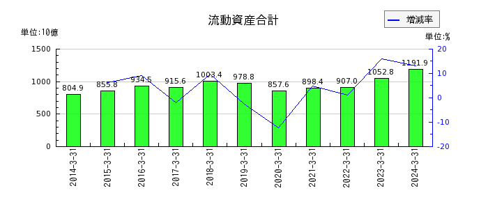 東日本旅客鉄道の流動資産合計の推移