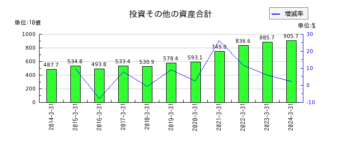 東日本旅客鉄道の投資その他の資産合計の推移
