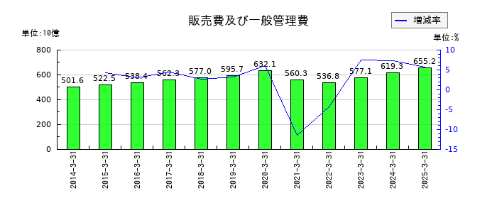 東日本旅客鉄道の販売費及び一般管理費の推移