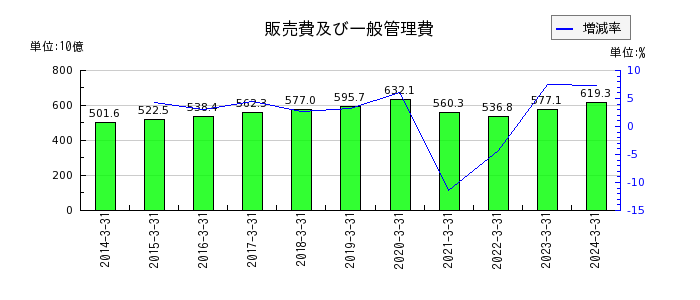 東日本旅客鉄道の販売費及び一般管理費の推移