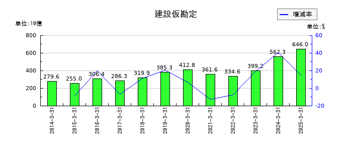 東日本旅客鉄道の建設仮勘定の推移