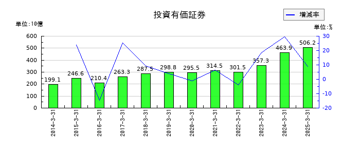 東日本旅客鉄道の投資有価証券の推移